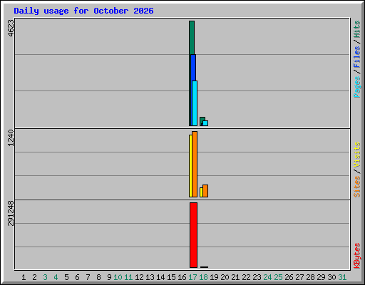 Daily usage for October 2026