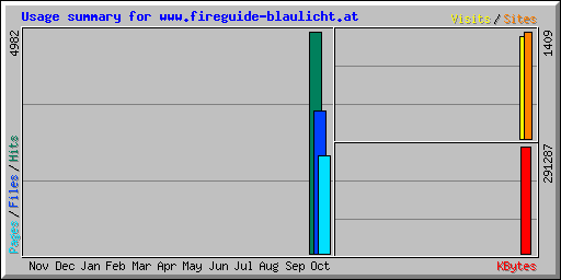 Usage summary for www.fireguide-blaulicht.at
